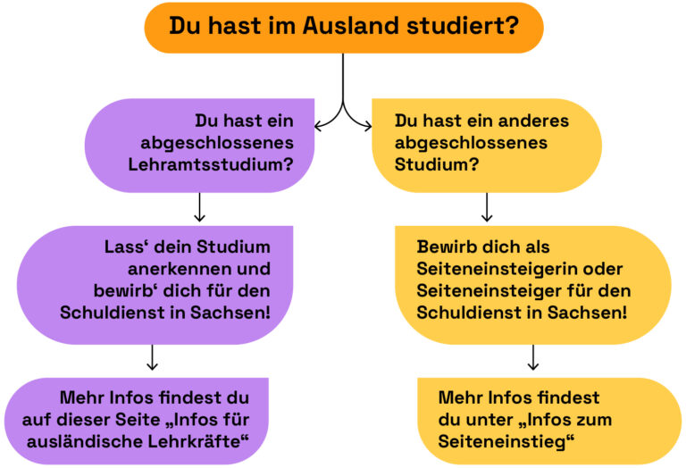 Übersicht Dein Weg in den sächsischen Schuldienst