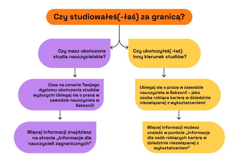 Zagraniczni nauczyciele w Saksonii mówią po polsku